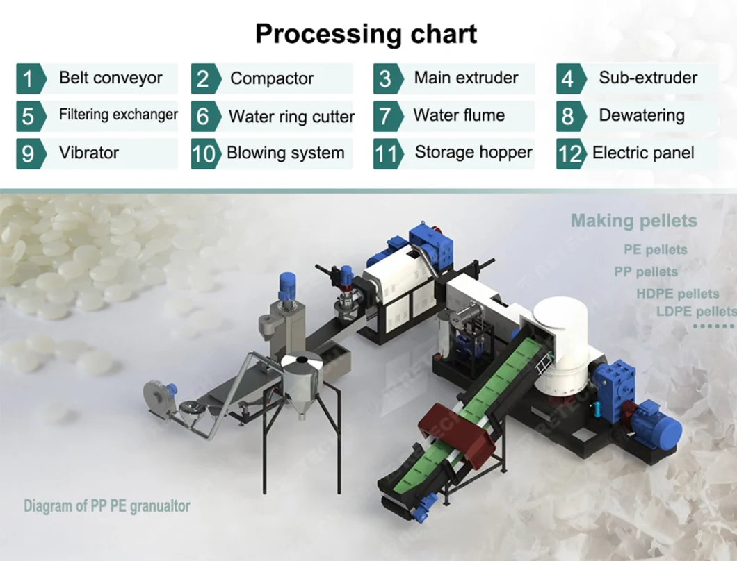 Waste Plastic Recycling Plant PP PE CPE HDPE Film Single Stage Pelletizing Line